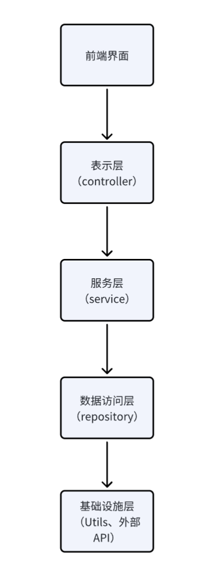 RAG 架构图