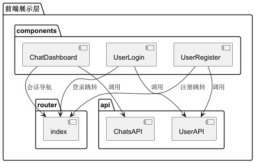 RAG 应用展示层开发包图