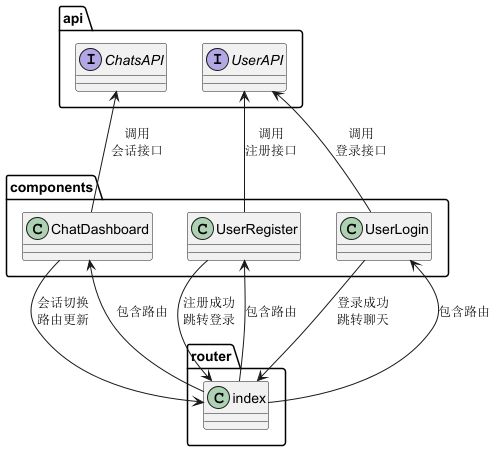 RAG 应用展示层包间依赖关系