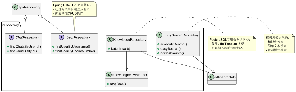 repository 整体结构